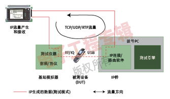 IP网络测试技术 驱动高带宽无线网络设备研发与网络技术革新的核心引擎